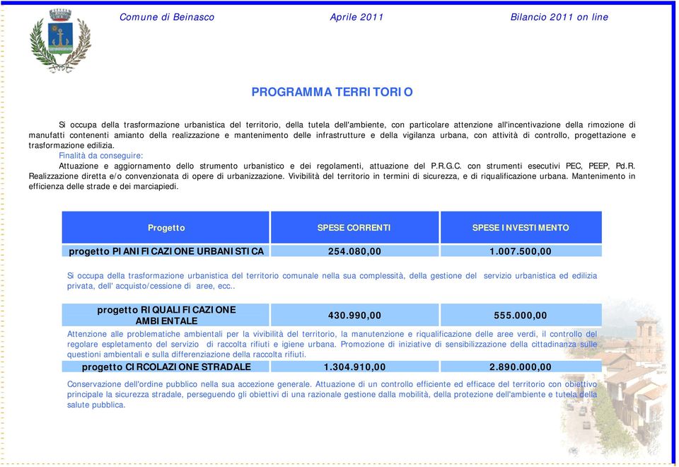 Finalità da conseguire: Attuazione e aggiornamento dello strumento urbanistico e dei regolamenti, attuazione del P.R.G.C. con strumenti esecutivi PEC, PEEP, Pd.R. Realizzazione diretta e/o convenzionata di opere di urbanizzazione.