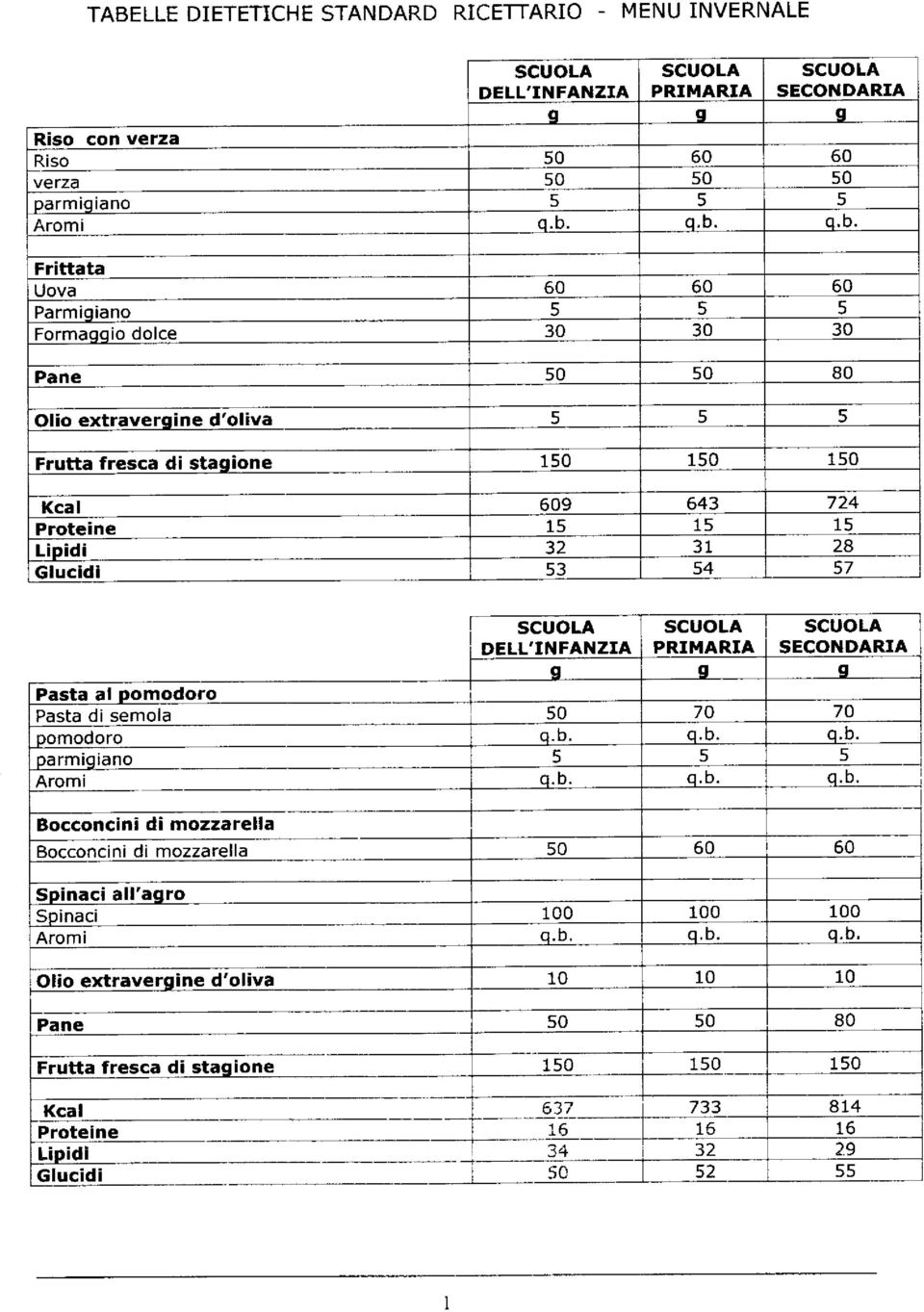 15 If, Lipidi 32 31 28 Glucidi 53 54 57 scuola DELL'IN FANZIA PRIMARIA g s s Pasta al Domodoro Pasta di semola 50 70 70 oomodoro q. b. o. b. o. b. oarmiqiano 5 5 5 Aromi q.