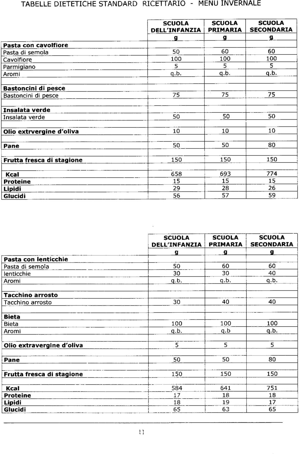 Proteine 15 15 15 LiDidi 2A 26 Glucid i 56 57 59 scuola scuola DELL'Îf{FANZIA PRIMARIA I s s Pasta con lenticchie Pasta di semola 50 60 60 lenticchie 30 JU 40 Aromi q. b. q. D. o.