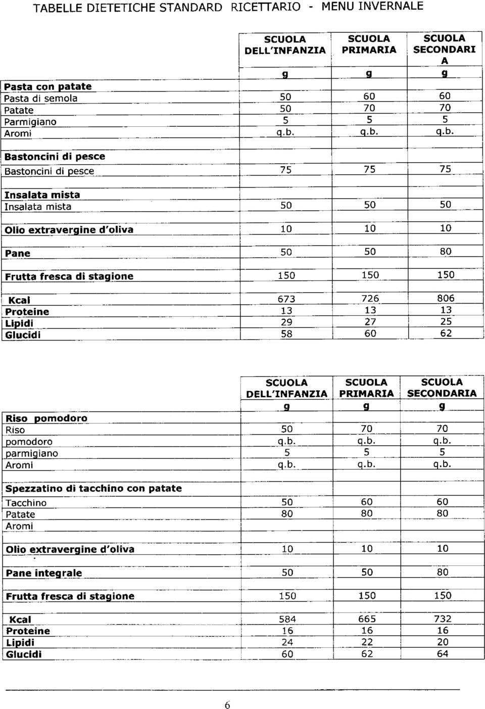 Proteine 13 13 13 LiDidi 27 z) Glucid i 58 60 62 scuola DELL'INFANZIA PRI},IARIA scuola Riso Domodoro s s s Riso 50 70 70 DOmOOOTO o. b. o. b. o. D. Darmioiano f, 5 5 Aromi o. o. o. b. o, D.