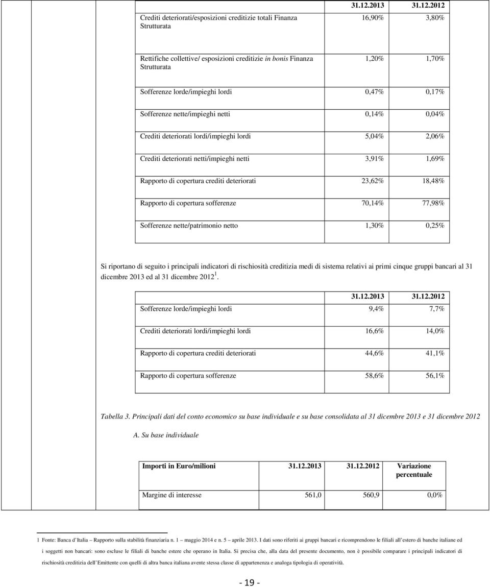 2012 16,90% 3,80% Rettifiche collettive/ esposizioni creditizie in bonis Finanza Strutturata 1,20% 1,70% Sofferenze lorde/impieghi lordi 0,47% 0,17% Sofferenze nette/impieghi netti 0,14% 0,04%