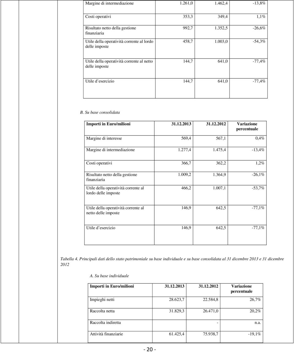 2013 31.12.2012 Variazione percentuale Margine di interesse 569,4 567,1 0,4% Margine di intermediazione 1.277,4 1.