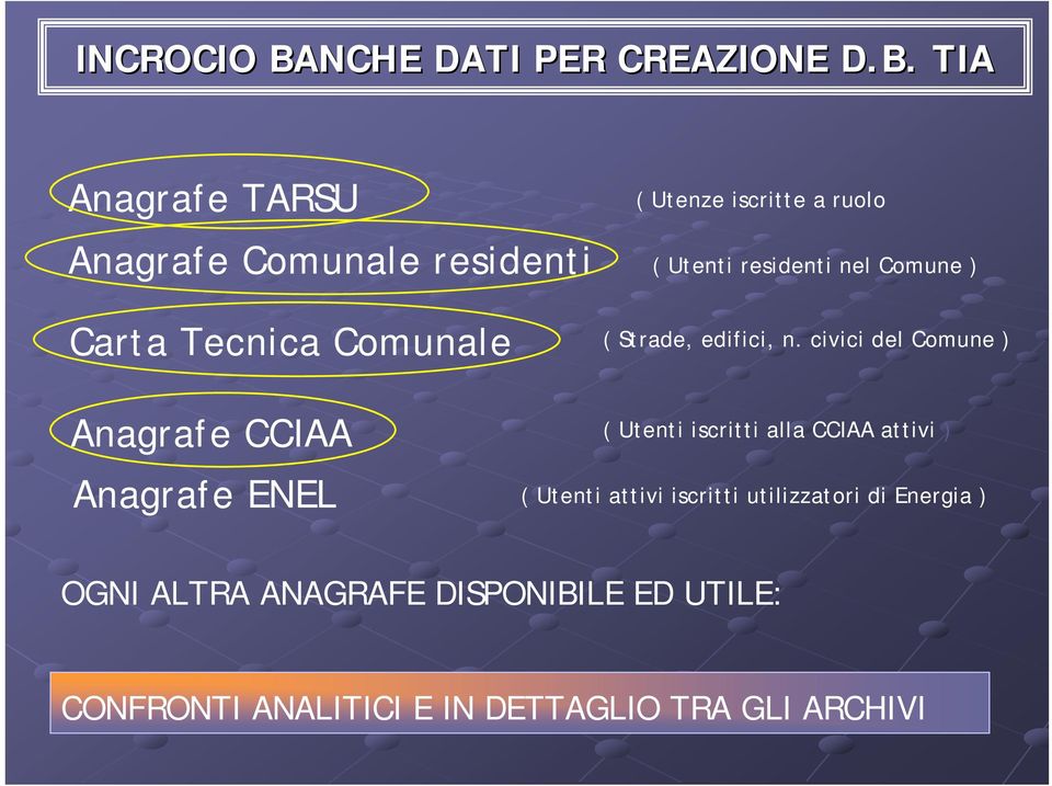 TIA Anagrafe TARSU Anagrafe Comunale residenti Carta Tecnica Comunale ( Utenze iscritte a ruolo ( Utenti