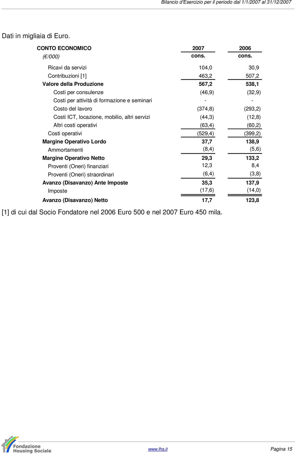 lavoro (374,8) (293,2) Costi ICT, locazione, mobilio, altri servizi (44,3) (12,8) Altri costi operativi (63,4) (60,2) Costi operativi (529,4) (399,2) Margine Operativo Lordo 37,7 138,9