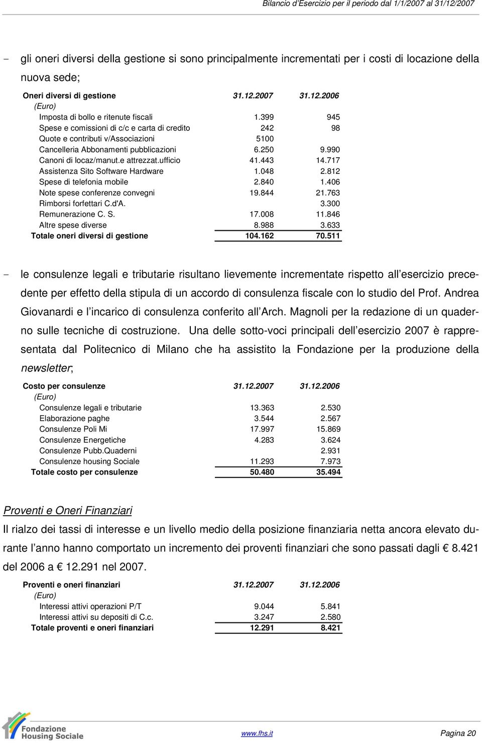 443 14.717 Assistenza Sito Software Hardware 1.048 2.812 Spese di telefonia mobile 2.840 1.406 Note spese conferenze convegni 19.844 21.763 Rimborsi forfettari C.d'A. 3.300 Remunerazione C. S. 17.