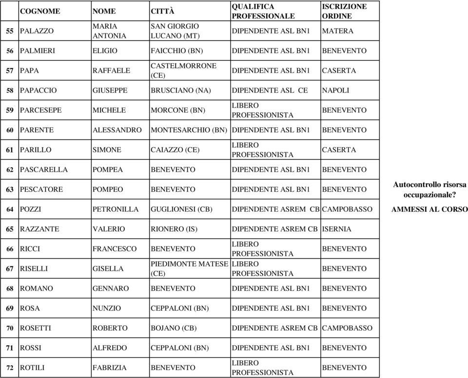 GUGLIONESI (CB) DIPENDENTE ASREM CB CAMPOBASSO AMMESSI AL CORSO 65 RAZZANTE VALERIO RIONERO (IS) DIPENDENTE ASREM CB ISERNIA 66 RICCI FRANCESCO 67 RISELLI