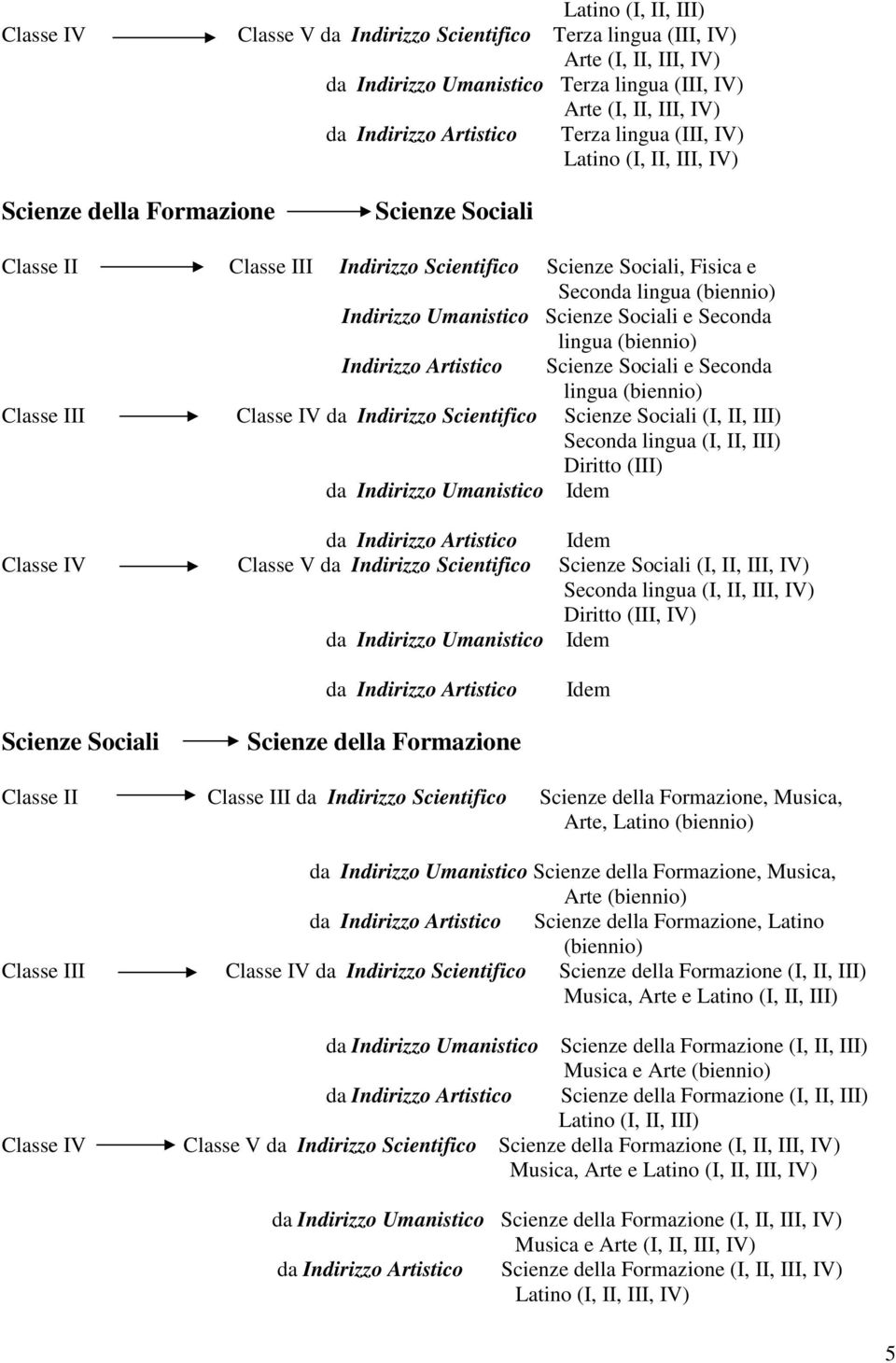 Artistico e Seconda lingua (biennio) Classe III Classe IV da Indirizzo Scientifico (I, II, III) Seconda lingua (I, II, III) Diritto (III) da Indirizzo Umanistico Idem da Indirizzo Artistico Idem