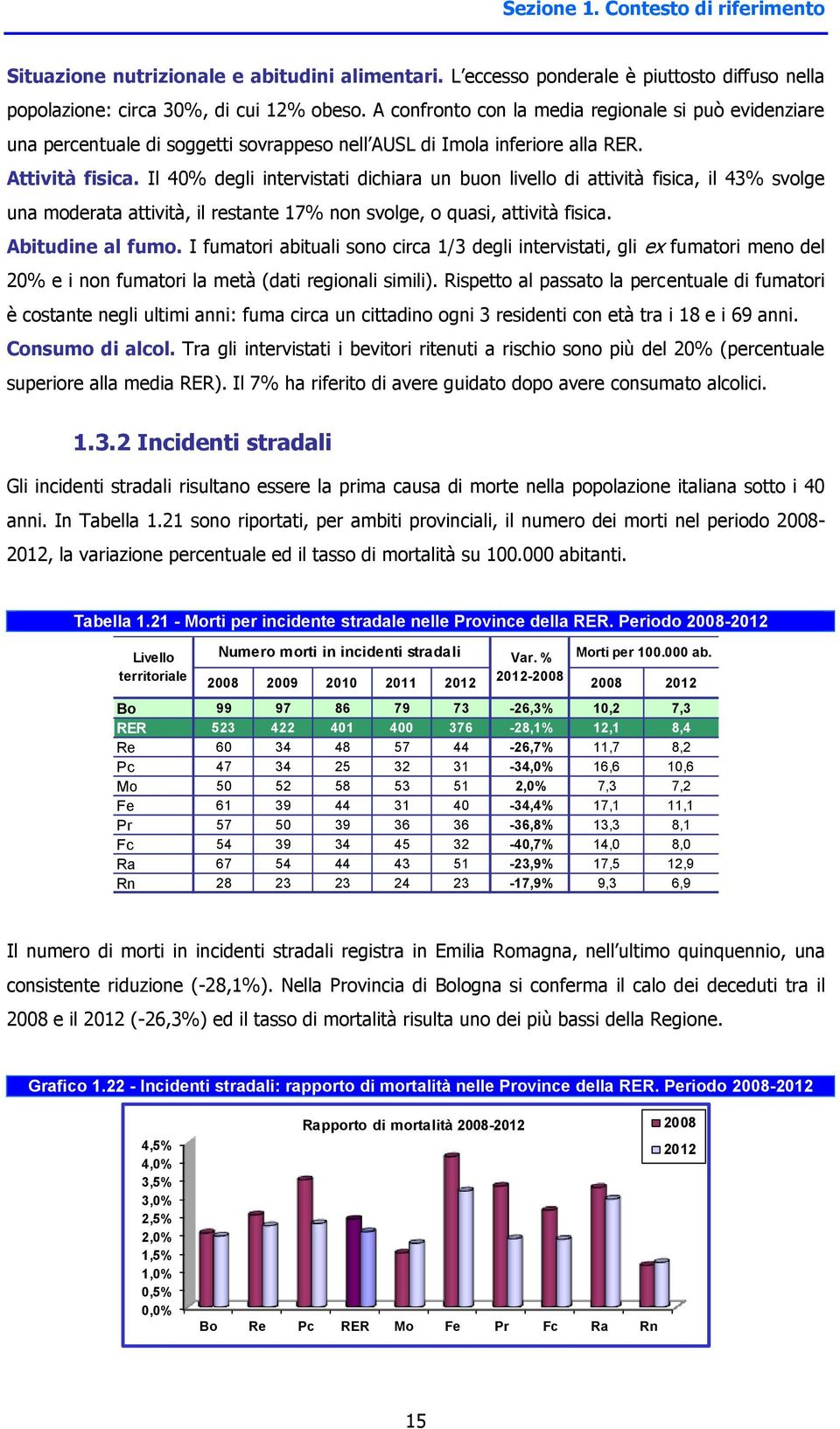 Il 40% degli intervistati dichiara un buon livello di attività fisica, il 43% svolge una moderata attività, il restante 17% non svolge, o quasi, attività fisica. Abitudine al fumo.