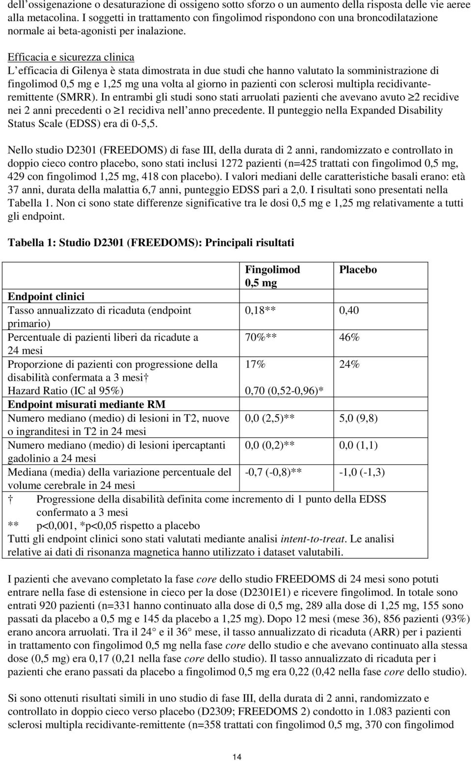 Efficacia e sicurezza clinica L efficacia di Gilenya è stata dimostrata in due studi che hanno valutato la somministrazione di fingolimod 0,5 mg e 1,25 mg una volta al giorno in pazienti con sclerosi