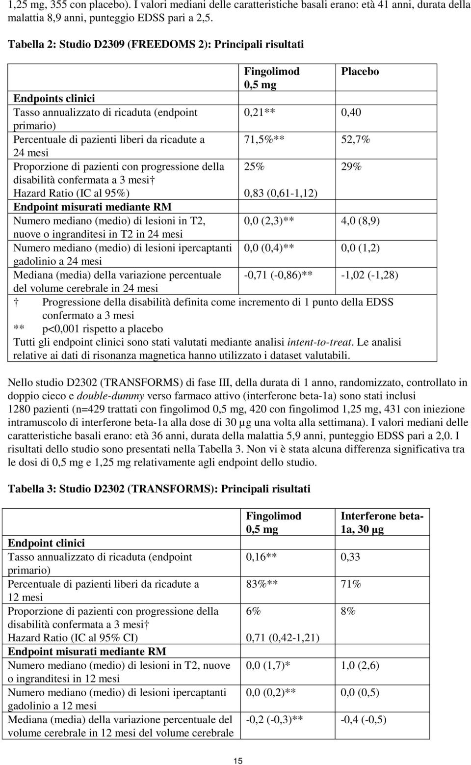 pazienti con progressione della disabilità confermata a 3 mesi Fingolimod 0,5 mg Placebo 0,21** 0,40 71,5%** 52,7% 25% 29% Hazard Ratio (IC al 95%) 0,83 (0,61-1,12) Endpoint misurati mediante RM