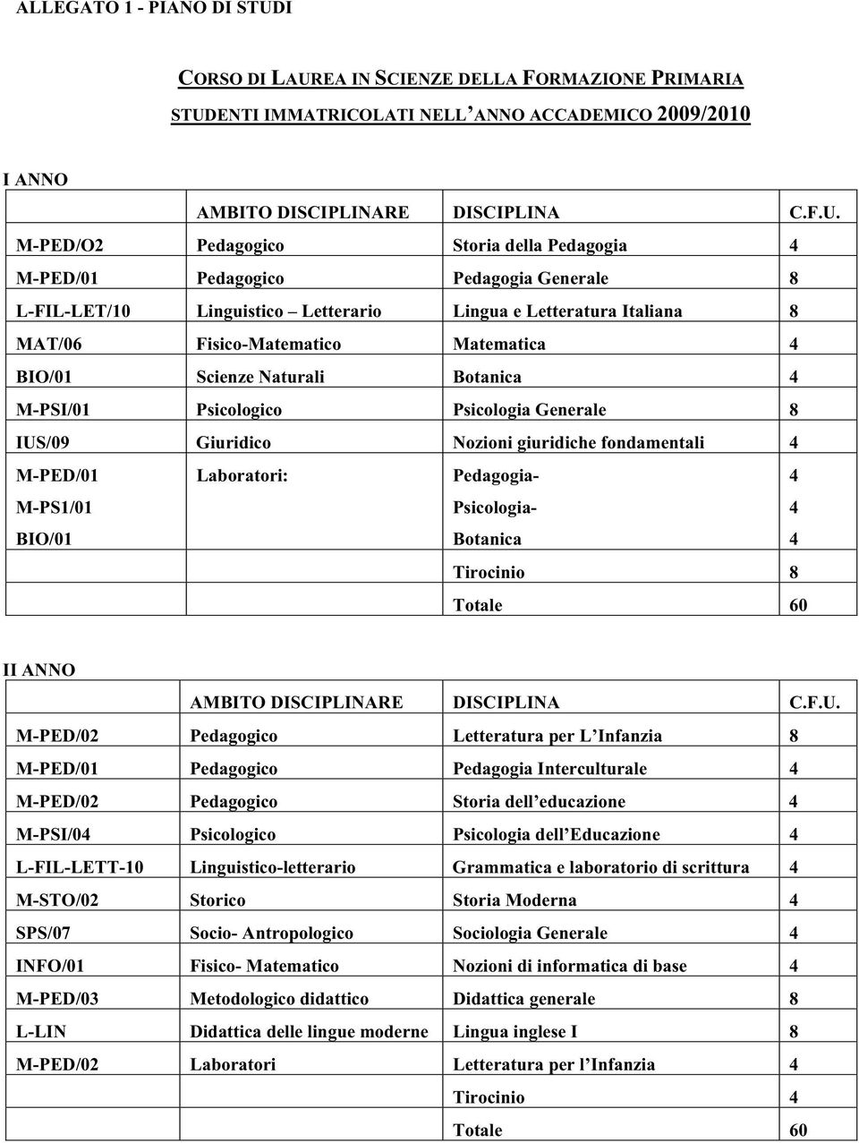 Psicologia Generale 8 IUS/09 Giuridico Nozioni giuridiche fondamentali 4 M-PED/01 M-PS1/01 BIO/01 Laboratori: Pedagogia- Psicologia- Botanica 4 4 4 Tirocinio 8 II ANNO M-PED/02 Pedagogico Letteratura