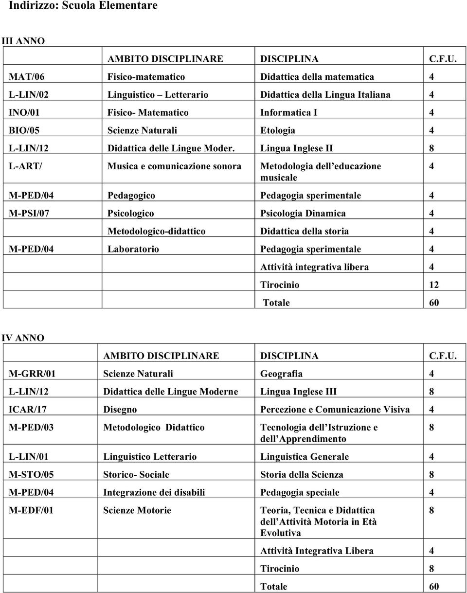 Lingua Inglese II 8 L-ART/ Musica e comunicazione sonora Metodologia dell educazione musicale M-PED/04 Pedagogico Pedagogia sperimentale 4 M-PSI/07 Psicologico Psicologia Dinamica 4