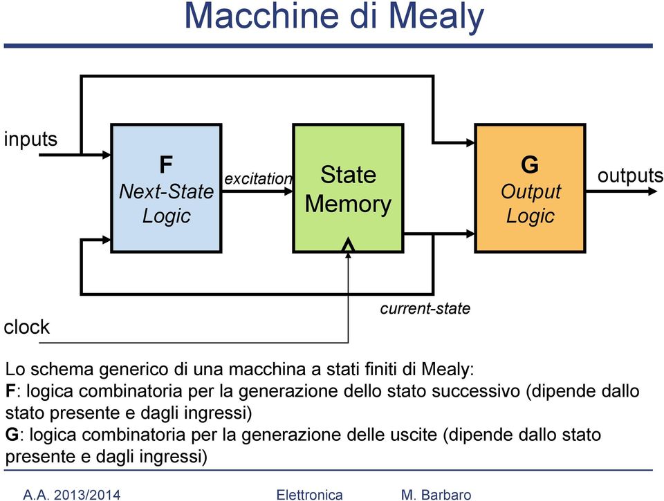 per la generazione dello stato successivo (dipende dallo stato presente e dagli ingressi) G: