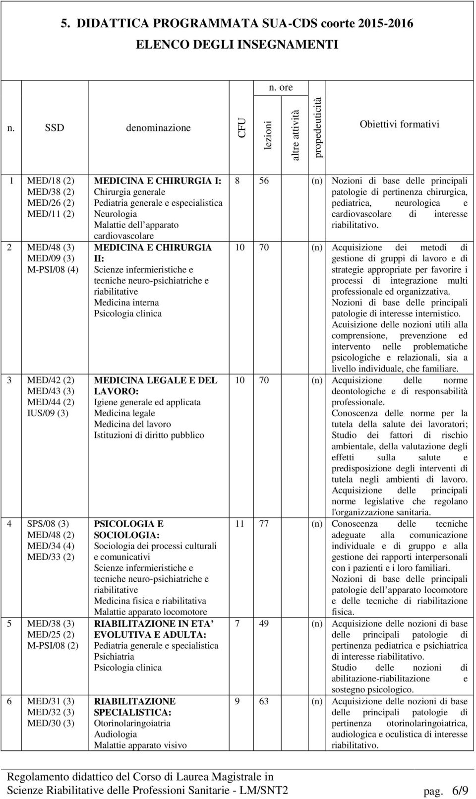 IUS/09 (3) 4 SPS/08 (3) MED/48 (2) MED/34 (4) MED/33 (2) 5 MED/38 (3) MED/25 (2) M-PSI/08 (2) 6 MED/31 (3) MED/32 (3) MED/30 (3) MEDICINA E CHIRURGIA I: Chirurgia generale Pediatria generale e