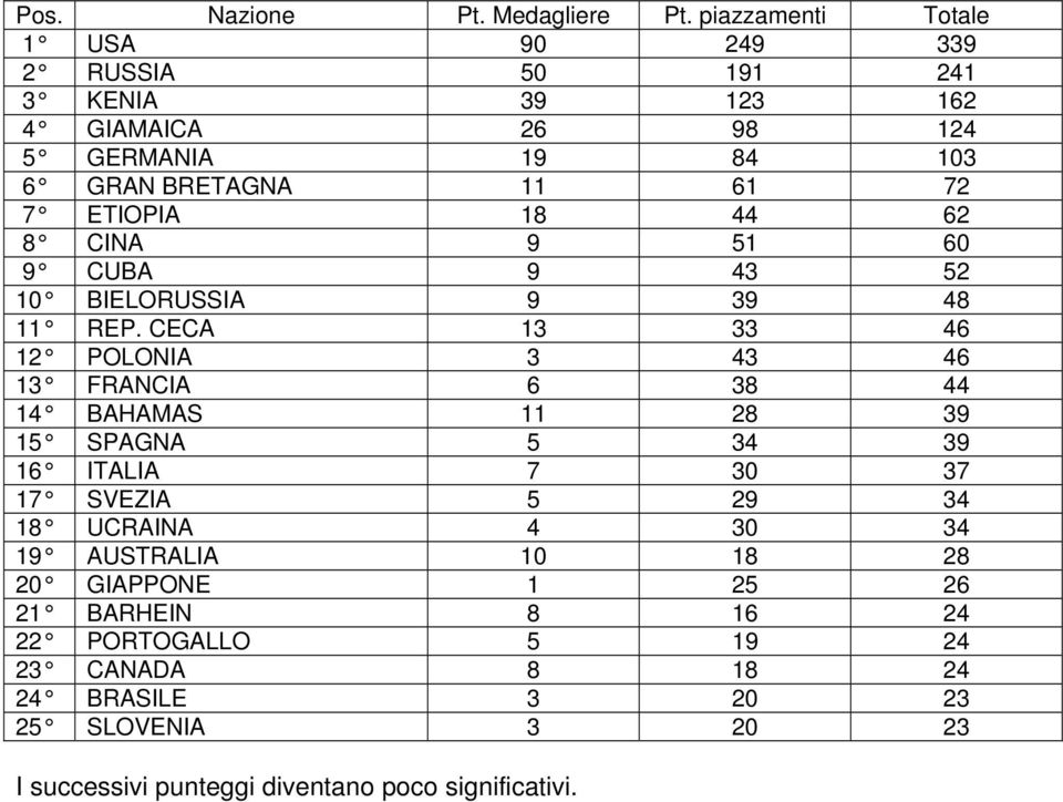 ETIOPIA 18 44 62 8 CINA 9 51 60 9 CUBA 9 43 52 10 BIELORUSSIA 9 39 48 11 REP.