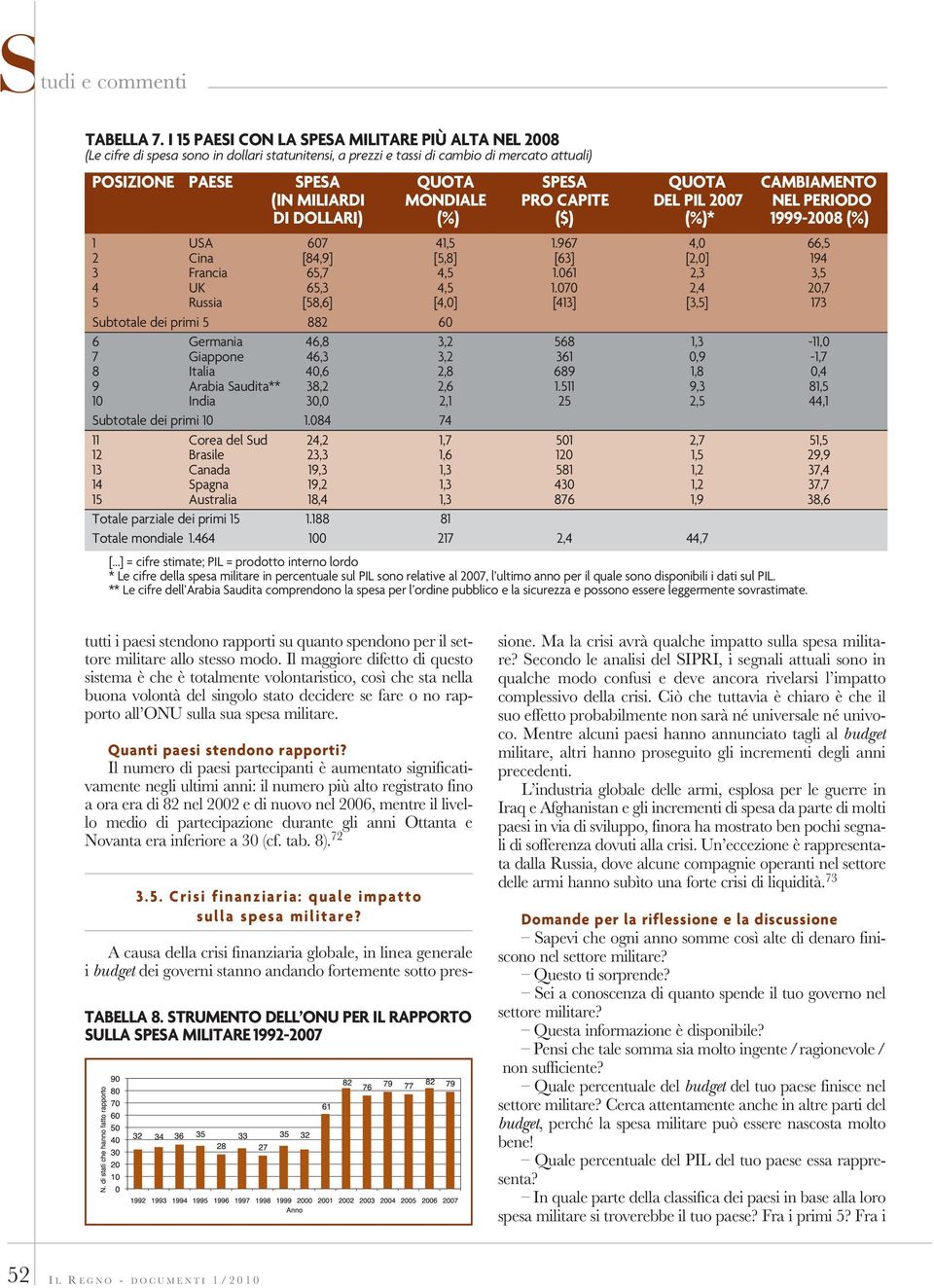 (IN MILIARDI MONDIALE PRO CAPITE DEL PIL 2007 NEL PERIODO DI DOLLARI) (%) ($) (%)* 1999-2008 (%) 1 USA 607 41,5 1.967 4,0 66,5 2 Cina [84,9] [5,8] [63] [2,0] 194 3 Francia 65,7 4,5 1.