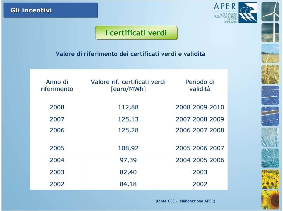 certificati verdi [euro/mwh] Periodo di validità 2008 112,88 2008 2009 2010 2007 125,13