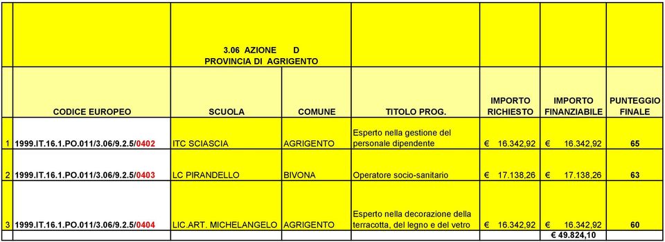 IT.16.1.PO.011/3.06/9.2.5/0403 LC PIRANDELLO BIVONA Operatore socio-sanitario 17.138,26 17.138,26 63 3 1999.