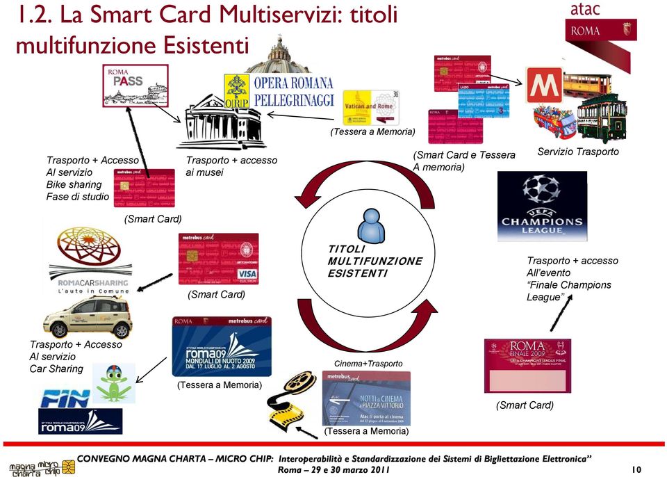 Card) (Smart Card) TITOLI MULTIFUNZIONE ESISTENTI Trasporto + accesso All evento Finale Champions League Trasporto +