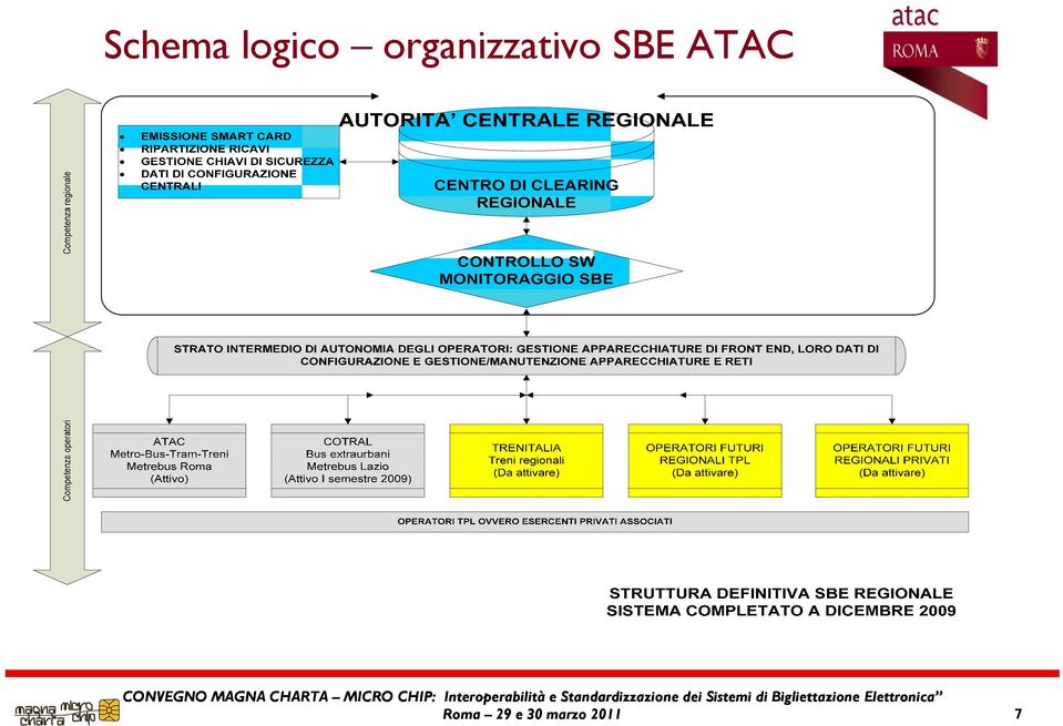 SBE ATAC Roma