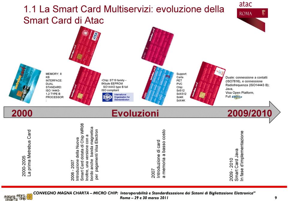 Platform, Full 2000 Evoluzioni 2009/2010 2000-2005 La prima M etrebus Card 2006-2007 Introduzione de ella Nuova Smart Card dot tata di Chip WR R08 Inoltre, una ver rsione con a bordo