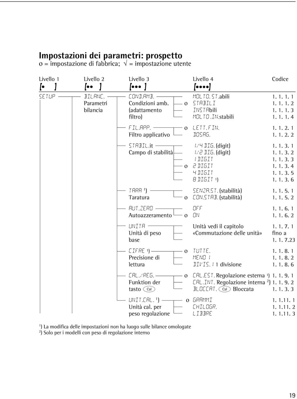 1. 3. 1 Campo di stabilità 1/2 dig. (digit) 1. 1. 3. 2 1 digit 1. 1. 3. 3 ο 2 digit 1. 1. 3. 4 4 digit 1. 1. 3. 5 8 digit 1 ) 1. 1. 3. 6 Tara 1 ) Senza.st. (stabilità) 1. 1. 5. 1 Taratura ο Con.Stab.