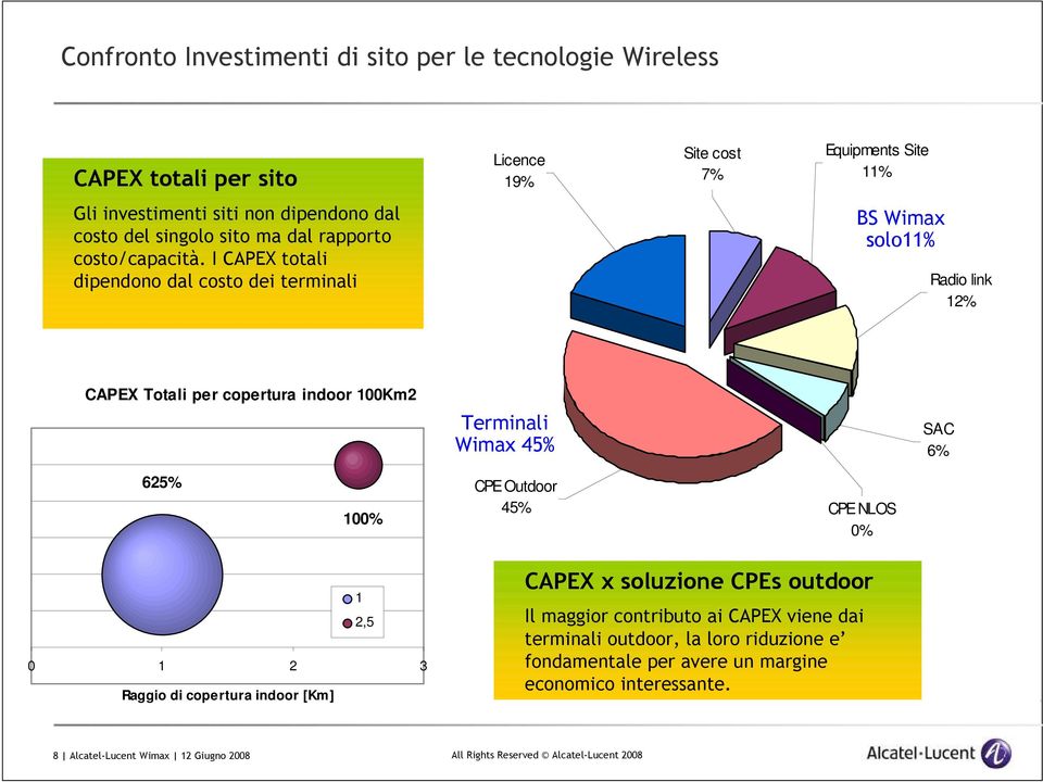 I CAPEX totali dipendono dal costo dei terminali BS Wimax solo11% Radio link 12% CAPEX Totali per copertura indoor 100Km2 Terminali Wimax 45% SAC 6% 625% 100% CPE Outdoor 45%