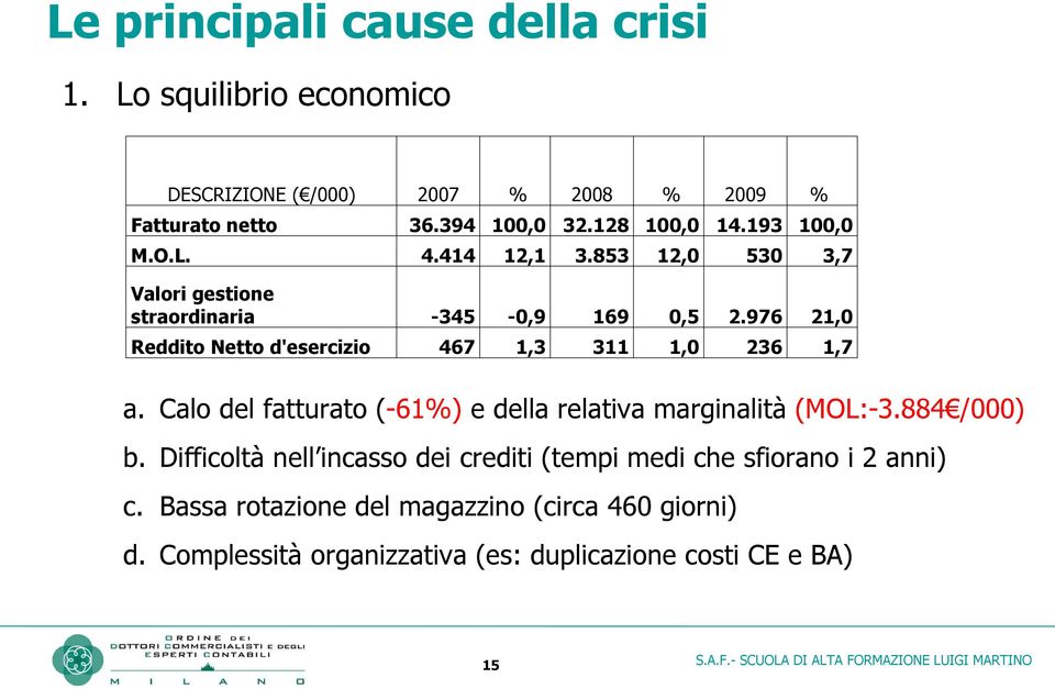 976 21,0 Reddito Netto d'esercizio 467 1,3 311 1,0 236 1,7 a. Calo del fatturato (-61%) e della relativa marginalità (MOL:-3.884 /000) b.