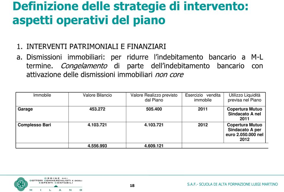 Congelamento di parte dell indebitamento bancario con attivazione delle dismissioni immobiliari non core Immobile Valore Bilancio Valore Realizzo