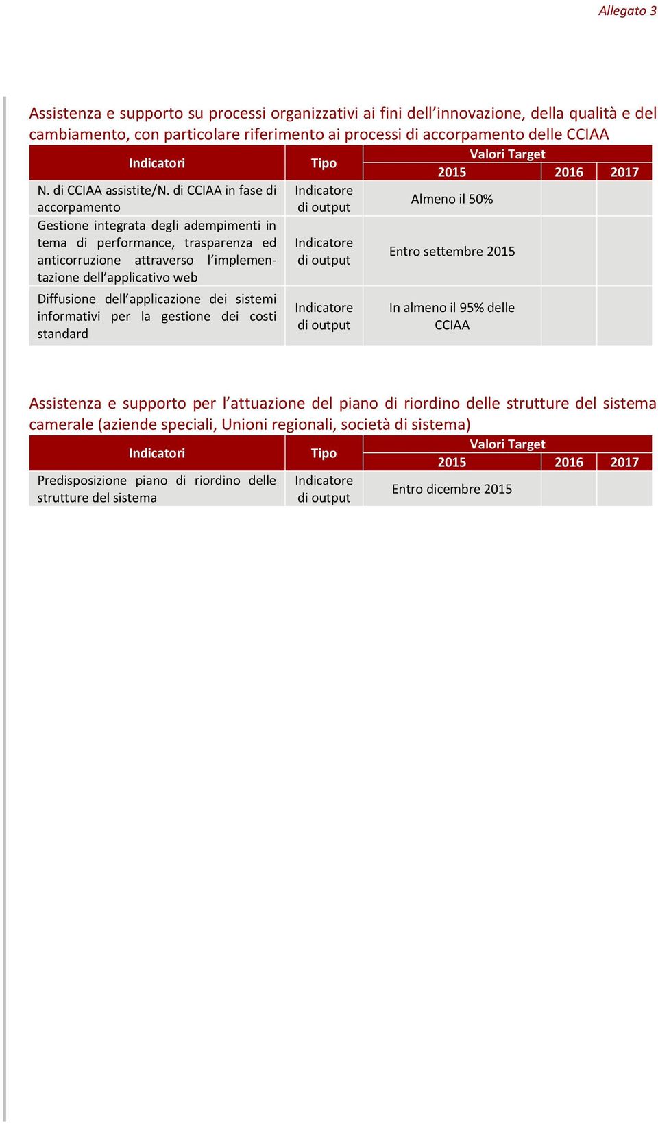 di CCIAA in fase di Almeno il 50% accorpamento Gestione integrata degli adempimenti in tema di performance, trasparenza ed Entro settembre 2015 anticorruzione attraverso l implementazione