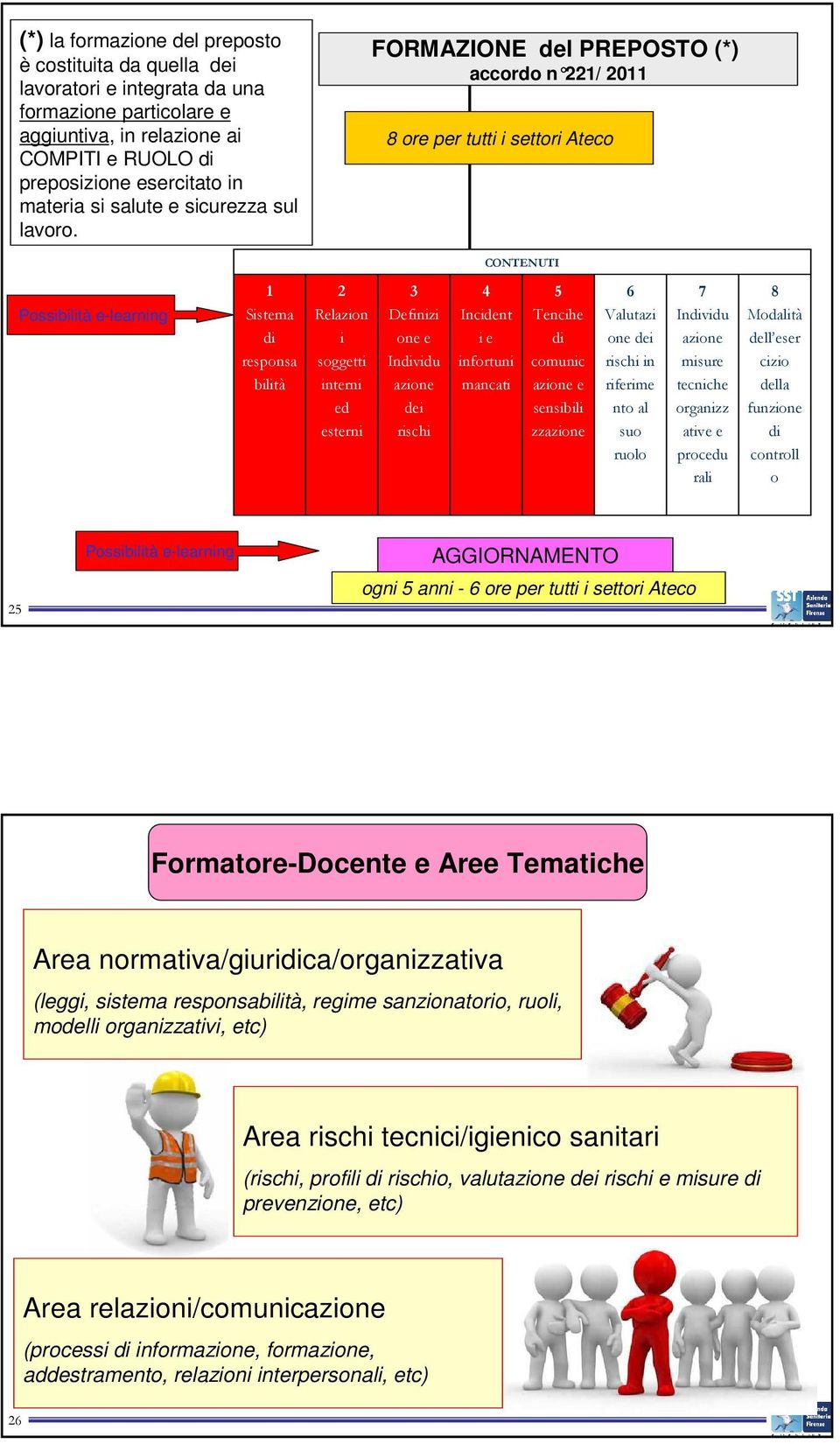 FORMAZIONE del PREPOSTO (*) accordo n 221/ 2011 8 ore per tutti i settori Ateco CONTENUTI Possibilità e-learning 1 Sistema di responsa bilità 2 Relazion i soggetti interni ed esterni 3 Definizi one e