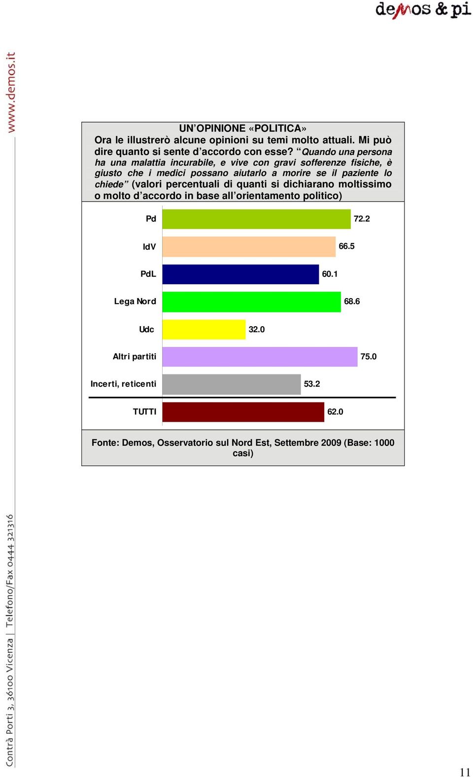 paziente lo chiede (valori percentuali di quanti si dichiarano moltissimo o molto d accordo in base all orientamento politico) Pd 72.2 IdV 66.