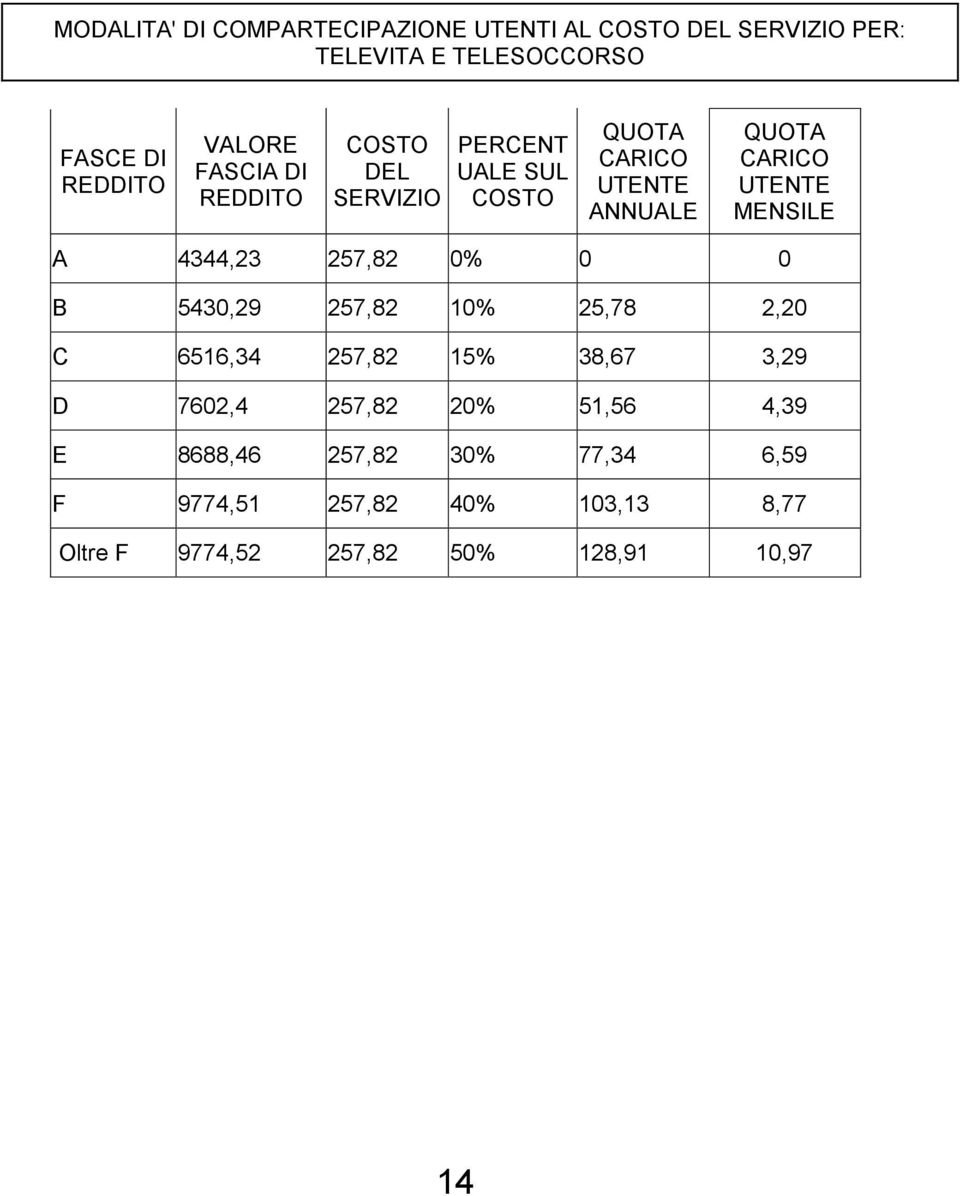 MENSILE A 4344,23 257,82 0% 0 0 B 5430,29 257,82 10% 25,78 2,20 C 6516,34 257,82 15% 38,67 3,29 D 7602,4 257,82