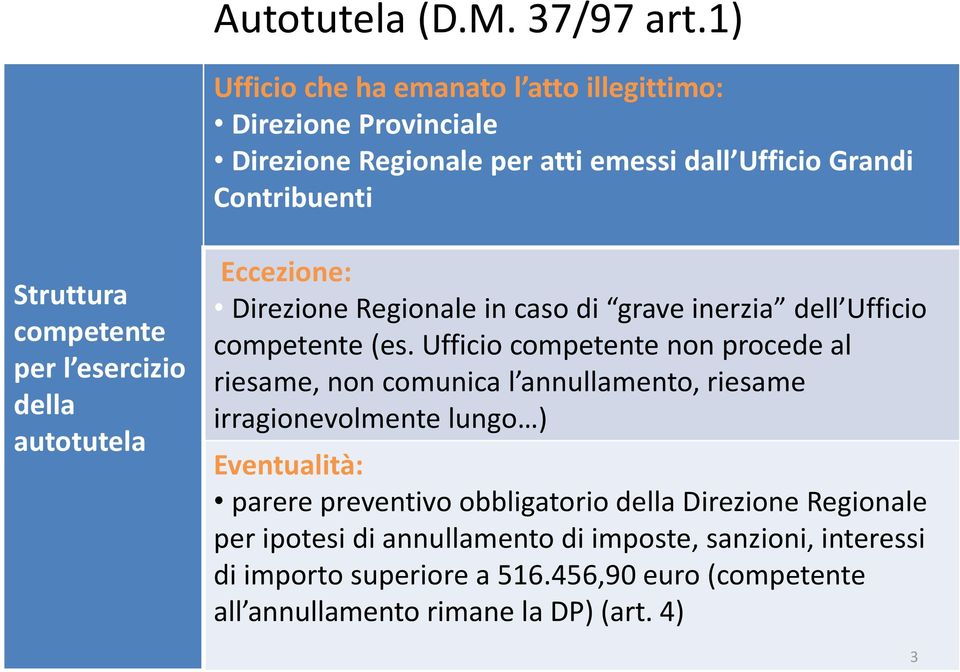 per l esercizio della autotutela Eccezione: Direzione Regionale in caso di grave inerzia dell Ufficio competente (es.