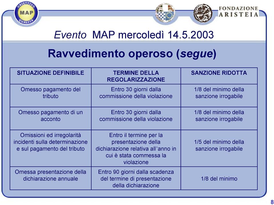 irregolarità incidenti sulla determinazione e sul pagamento del tributo Omessa presentazione della dichiarazione annuale Entro il termine per la presentazione della dichiarazione