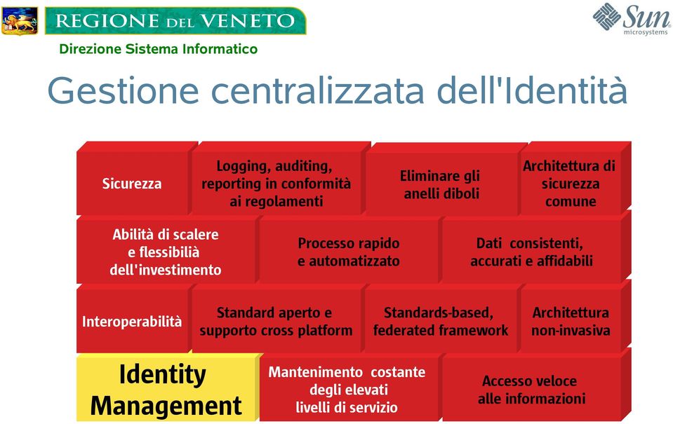 consistenti, accurati e affidabili Interoperabilità Standard aperto e supporto cross platform Standards-based, federated