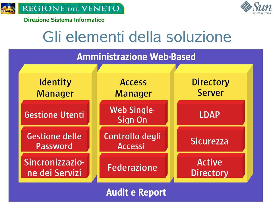 Servizi Access Manager Web Single- Sign-On Controllo degli Accessi