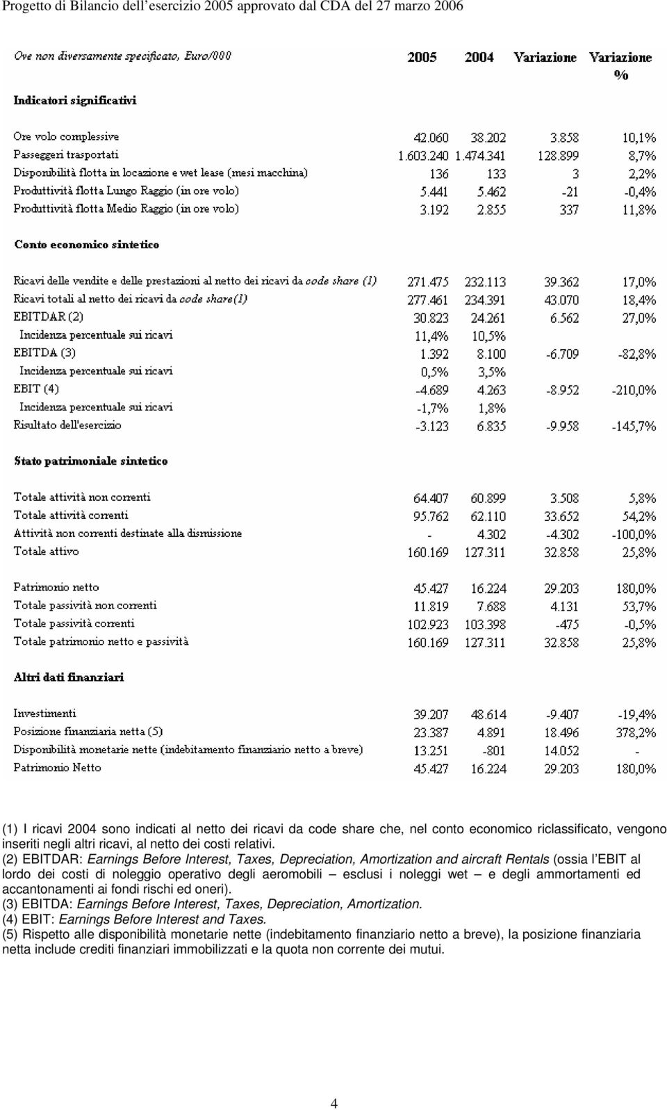 wet e degli ammortamenti ed accantonamenti ai fondi rischi ed oneri). (3) EBITDA: Earnings Before Interest, Taxes, Depreciation, Amortization.