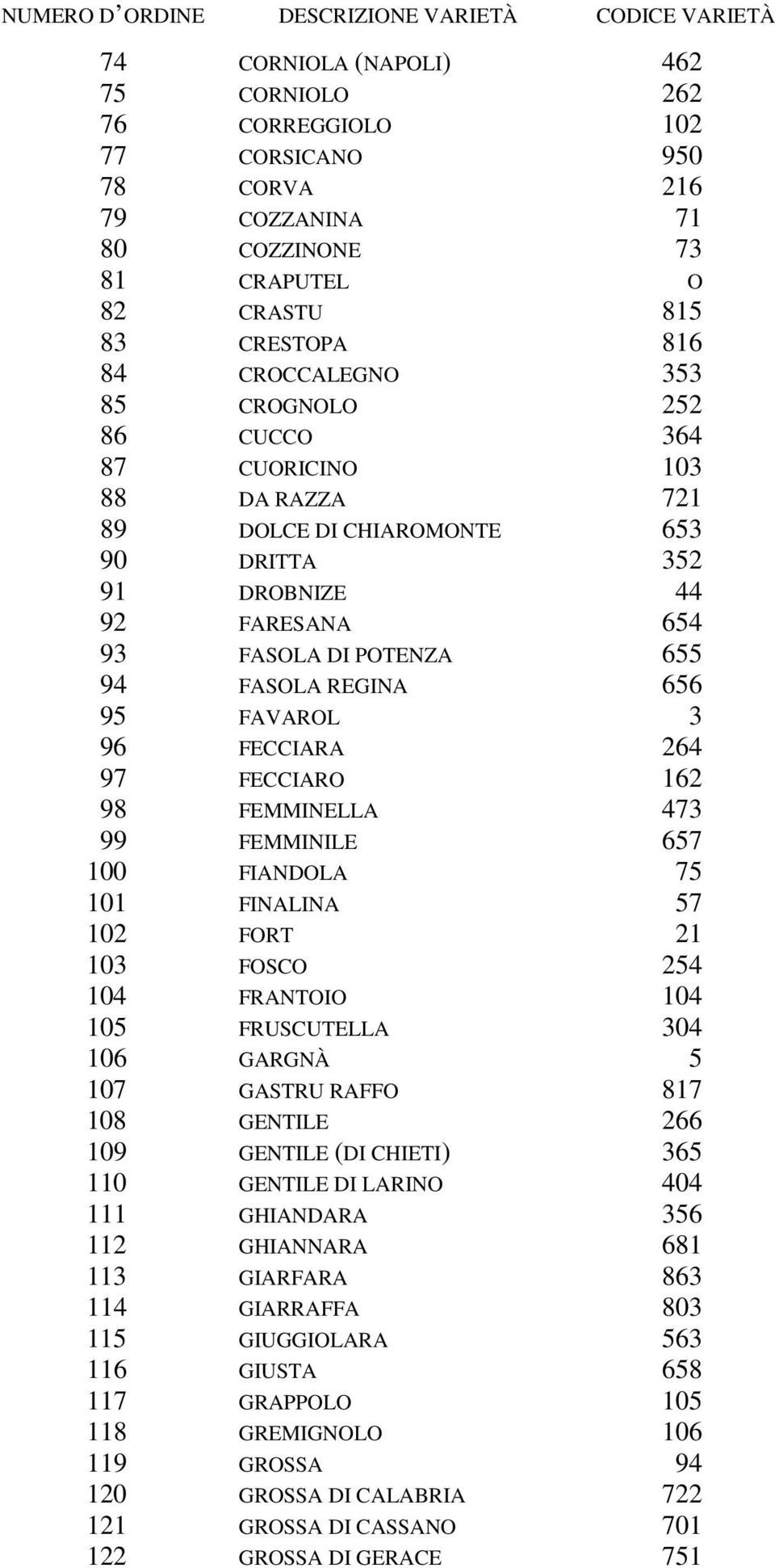 94 FASOLA REGINA 656 95 FAVAROL 3 96 FECCIARA 264 97 FECCIARO 162 98 FEMMINELLA 473 99 FEMMINILE 657 100 FIANDOLA 75 101 FINALINA 57 102 FORT 21 103 FOSCO 254 104 FRANTOIO 104 105 FRUSCUTELLA 304 106