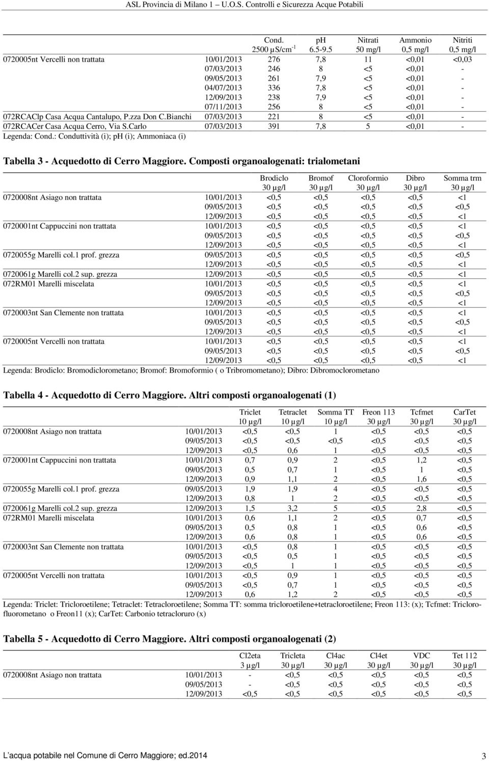 <0,01-07/11/2013 256 8 <5 <0,01-072RCAClp Casa Acqua Cantalupo, P.zza Don C.Bianchi 07/03/2013 221 8 <5 <0,01-072RCACer Casa Acqua Cerro, Via S.Carlo 07/03/2013 391 7,8 5 <0,01 - Legenda: Cond.