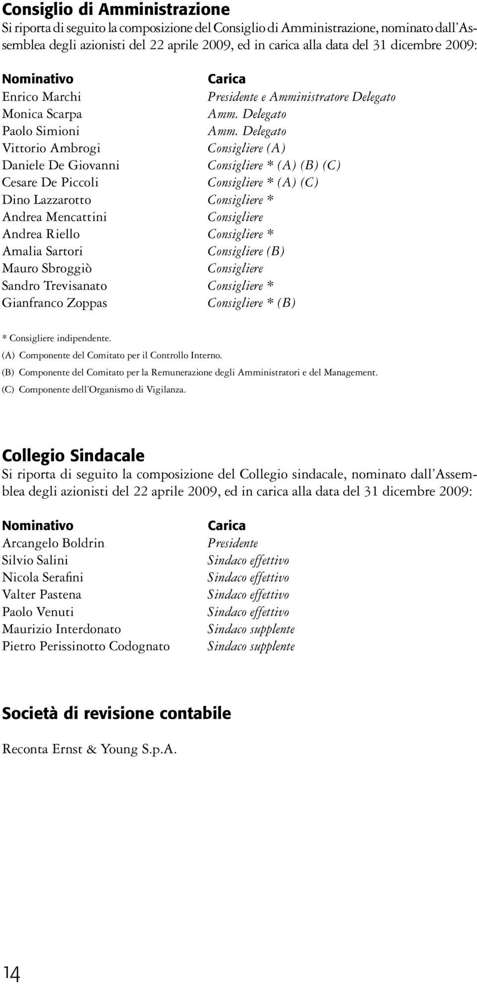 Delegato Vittorio Ambrogi Consigliere (A) Daniele De Giovanni Consigliere * (A) (B) (C) Cesare De Piccoli Consigliere * (A) (C) Dino Lazzarotto Consigliere * Andrea Mencattini Consigliere Andrea