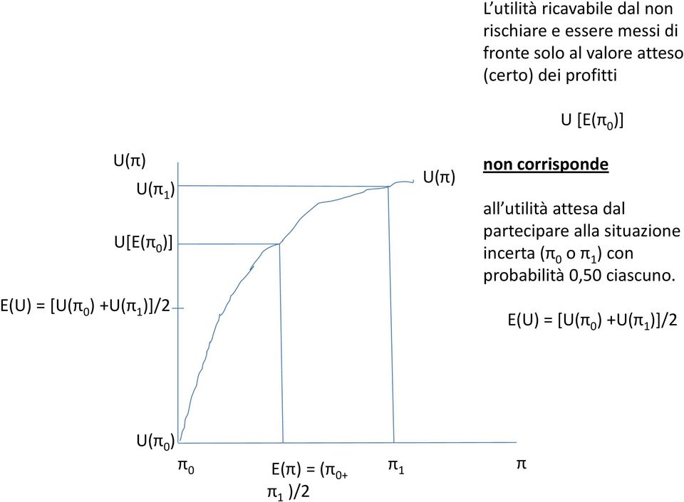 corrisponde all utilità attesa dal partecipare alla situazione incerta (π 0 o π 1 ) con