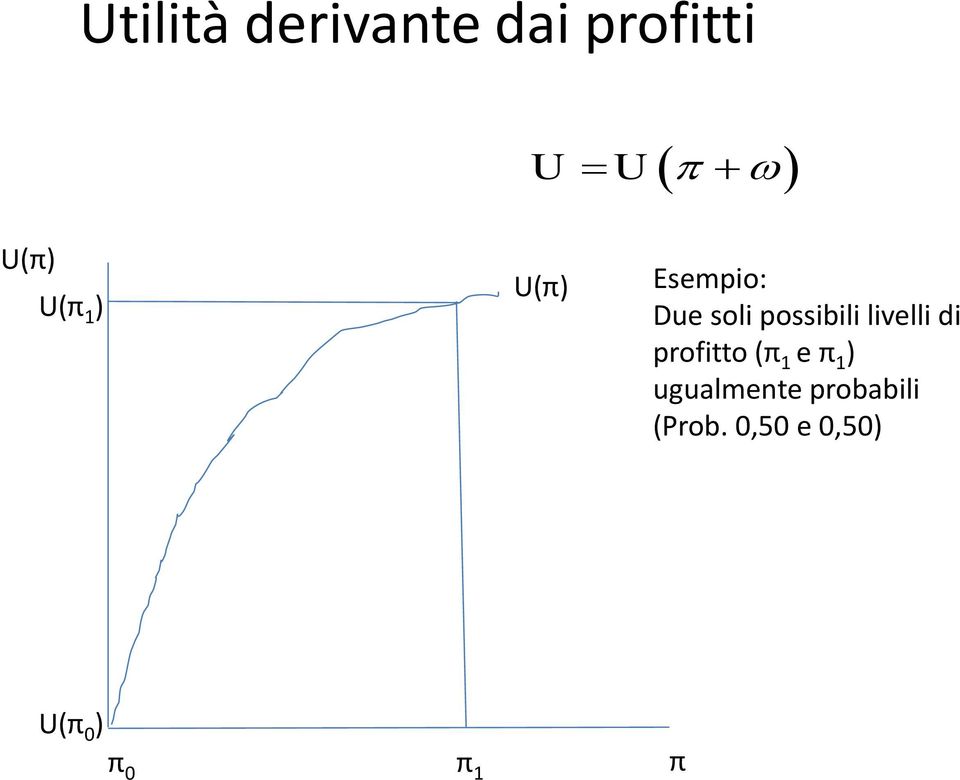 profitto (π 1 e π 1 ) ugualmente