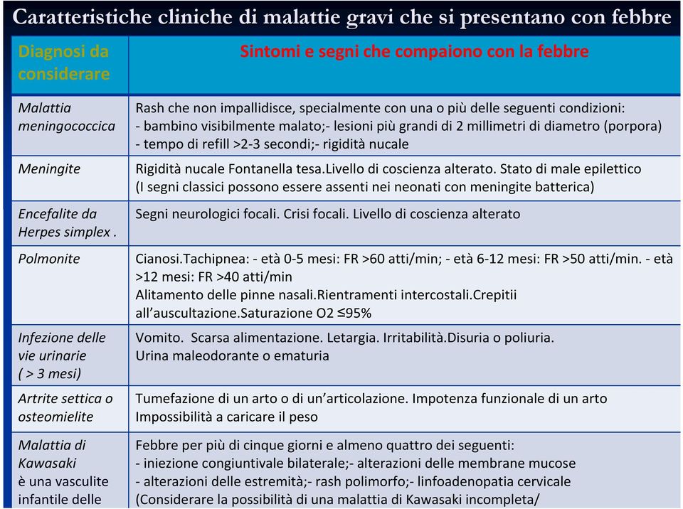 Polmonite Infezione delle vie urinarie ( > 3 mesi) Artrite settica o osteomielite Malattia di Kawasaki è una vasculite infantile delle arterie di media Rash che non impallidisce, specialmente con una