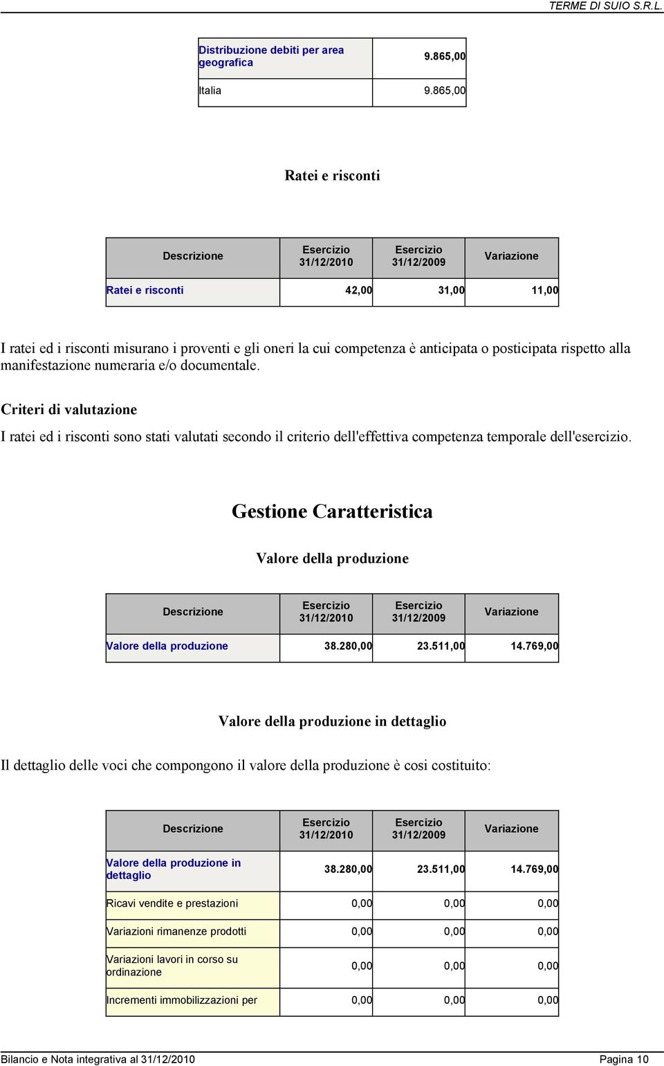 e/o documentale. Criteri di valutazione I ratei ed i risconti sono stati valutati secondo il criterio dell'effettiva competenza temporale dell'esercizio.