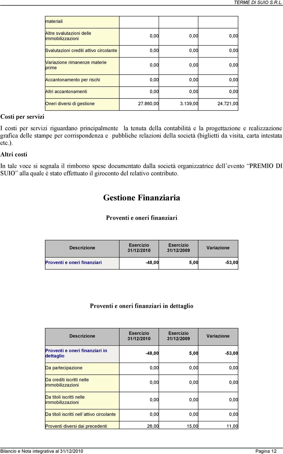 721,00 I costi per servizi riguardano principalmente la tenuta della contabilità e la progettazione e realizzazione grafica delle stampe per corrispondenza e pubbliche relazioni della società