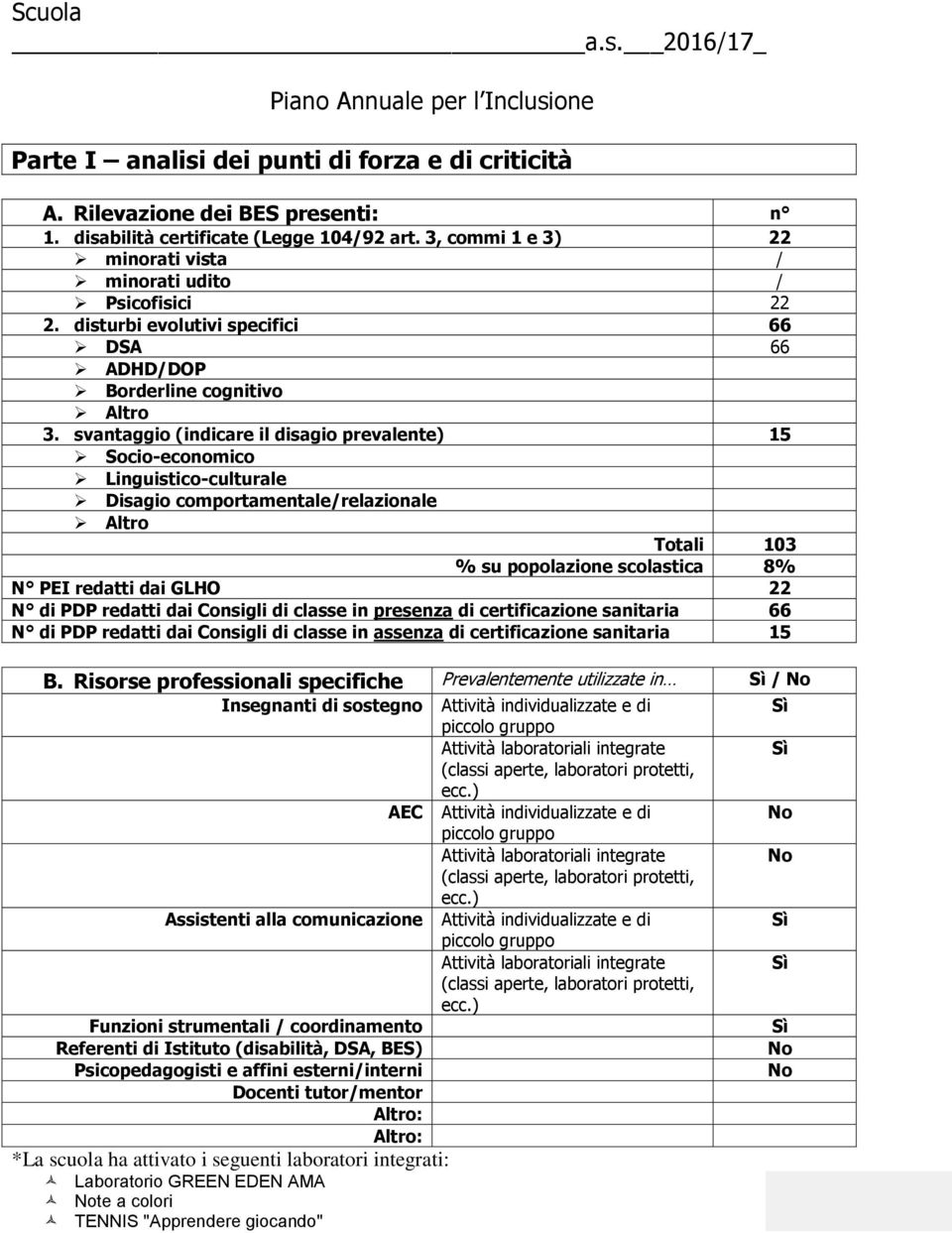 svantaggio (indicare il disagio prevalente) 15 Socio-economico Linguistico-culturale Disagio comportamentale/relazionale Altro Totali 103 % su popolazione scolastica 8% N PEI redatti dai GLHO 22 N di