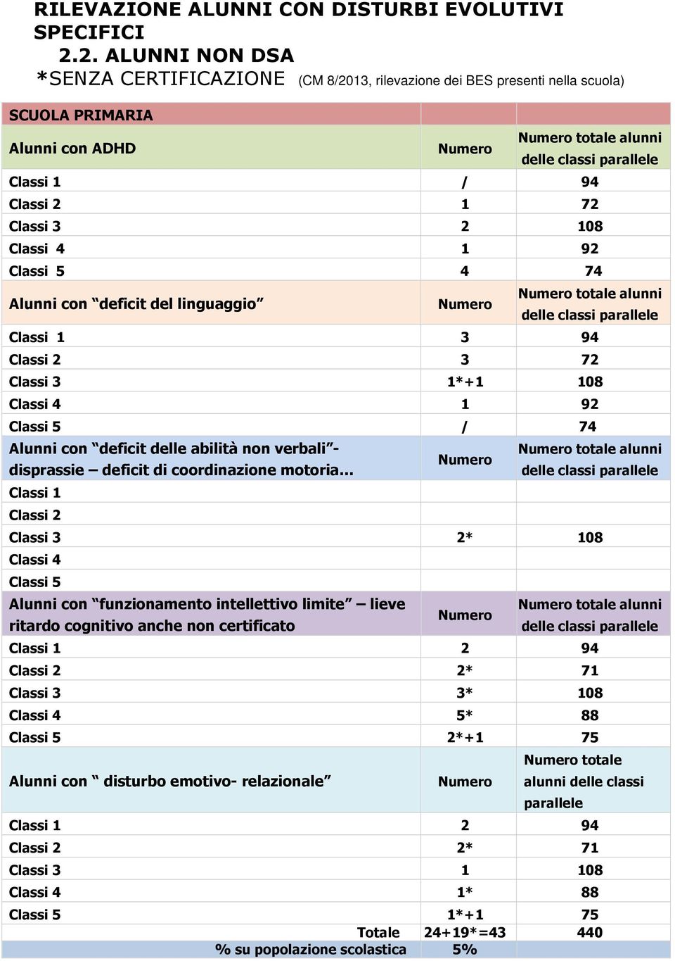 Alunni con deficit del linguaggio Classi 1 3 94 Classi 2 3 72 Classi 3 1*+1 108 Classi 4 1 92 Classi 5 / 74 Alunni con deficit delle abilità non verbali - disprassie deficit di coordinazione motoria