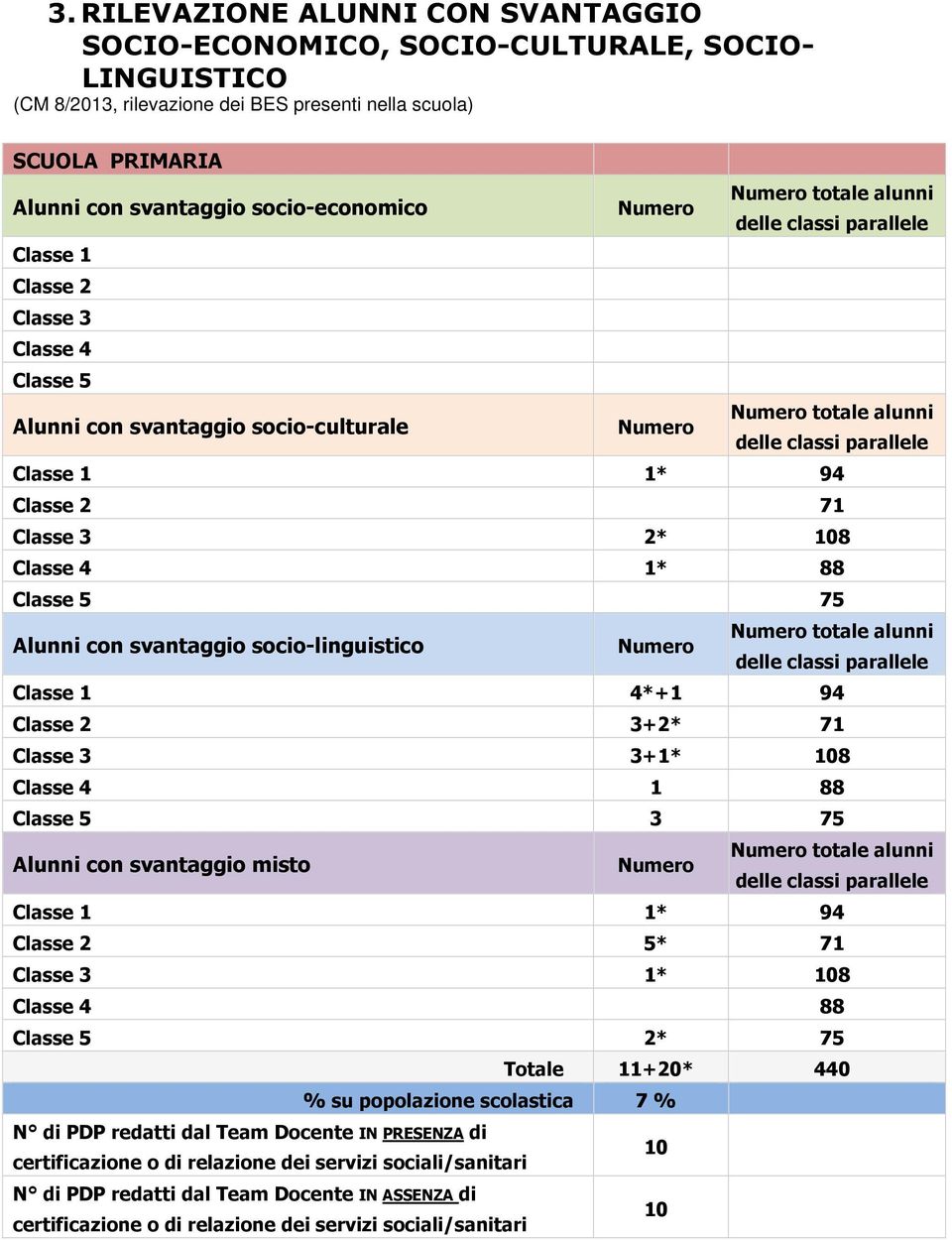 1 4*+1 94 Classe 2 3+2* 71 Classe 3 3+1* 108 Classe 4 1 88 Classe 5 3 75 Alunni con svantaggio misto Classe 1 1* 94 Classe 2 5* 71 Classe 3 1* 108 Classe 4 88 Classe 5 2* 75 N di PDP redatti dal Team