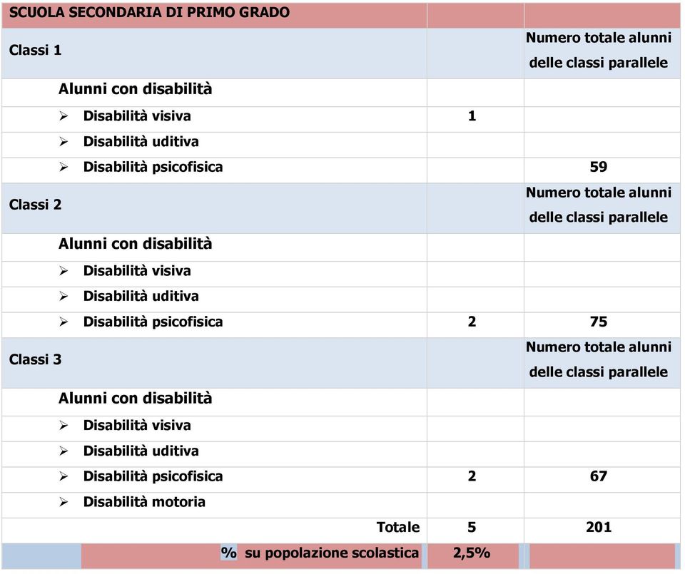 uditiva Disabilità psicofisica 2 75 Classi 3 Alunni con disabilità Disabilità visiva Disabilità